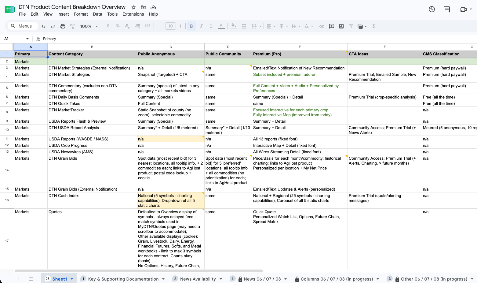 A spreadsheet mapping each content category to what public anonymous, public community and premium users see, plus CTA ideas and CMS classification