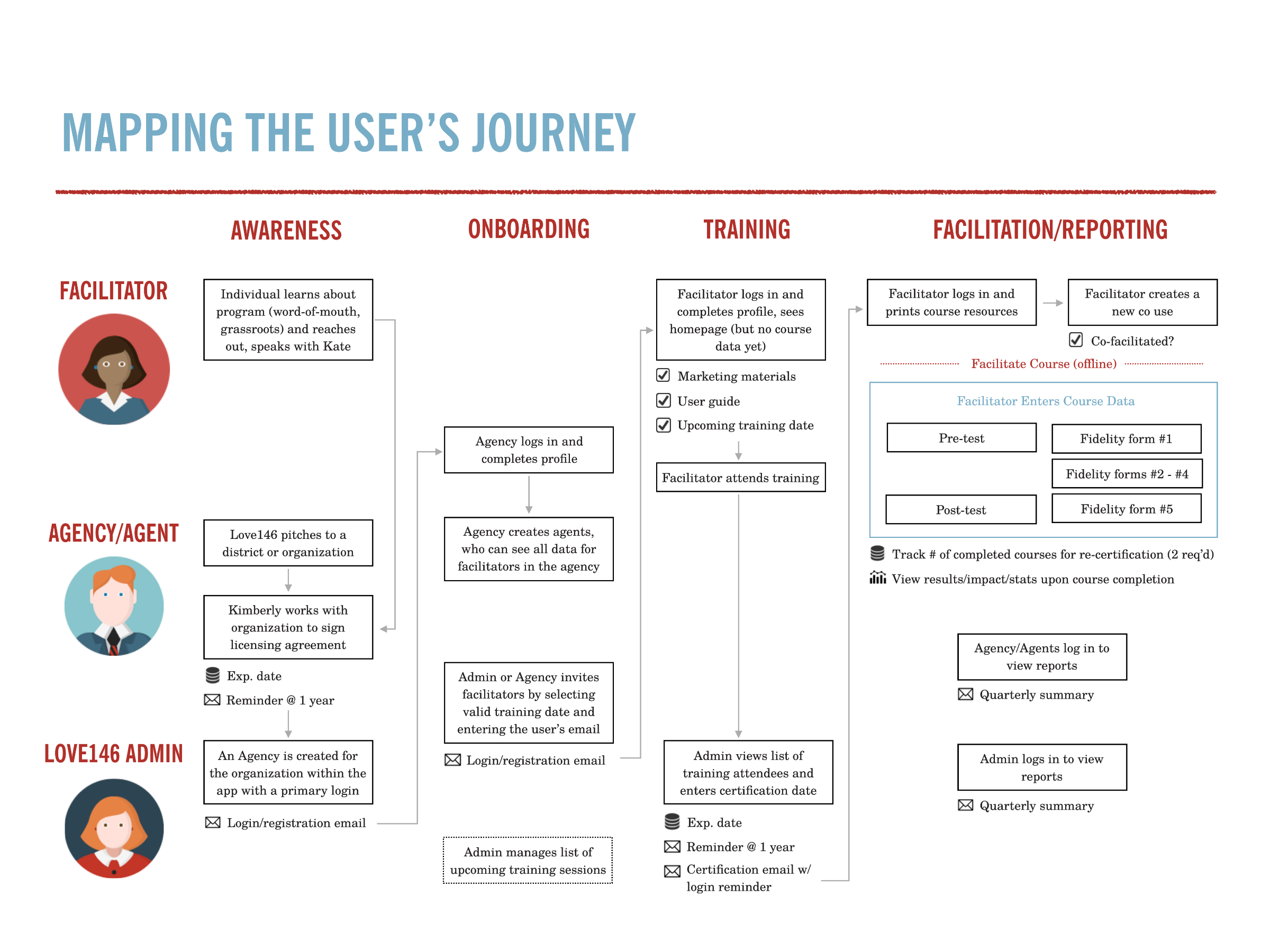 Service map showing three roles across four phases of the Not a #Number portal journey