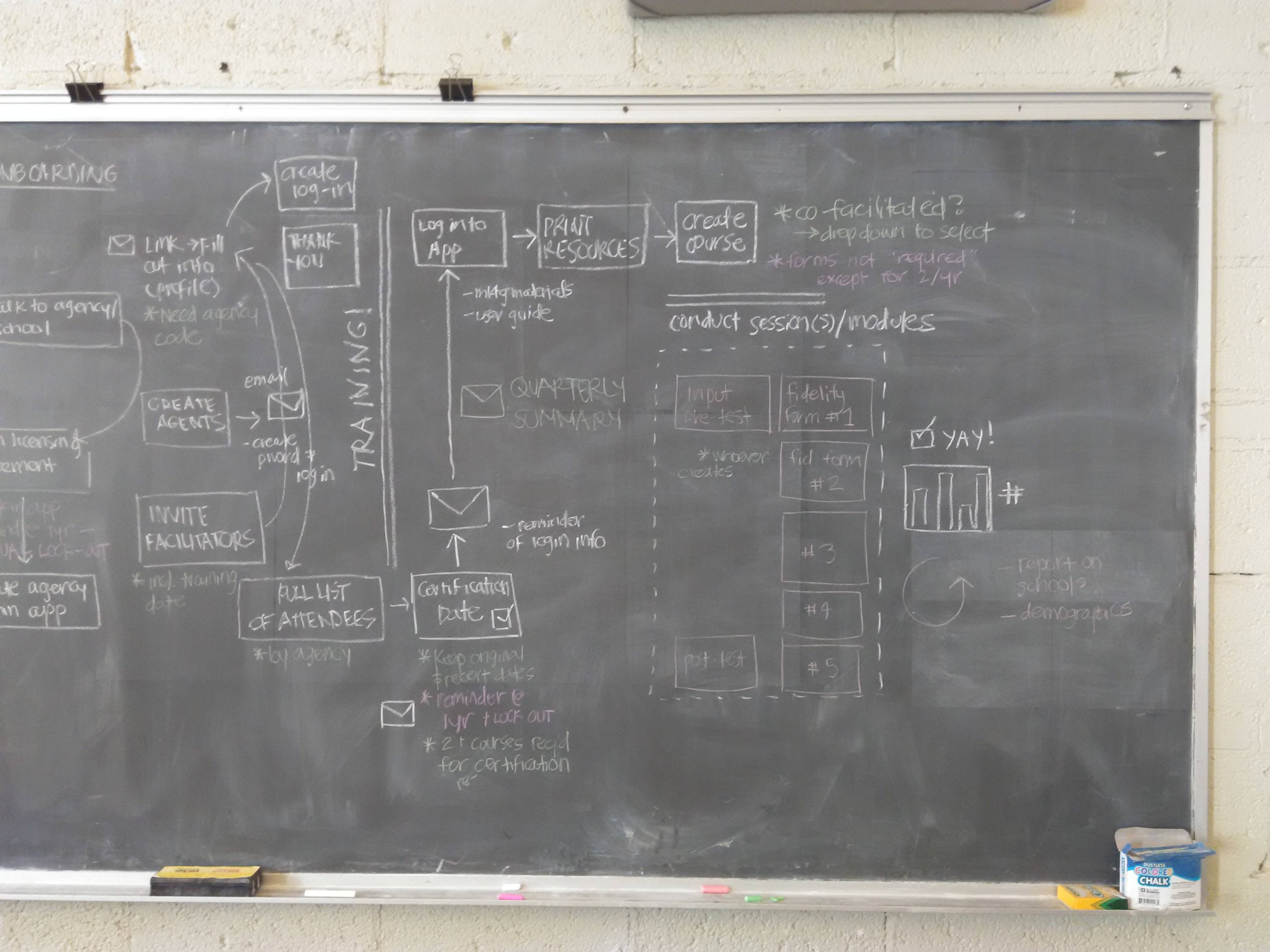 A chalkboard covered in the onboarding and facilitation flow drawn during the workshop
