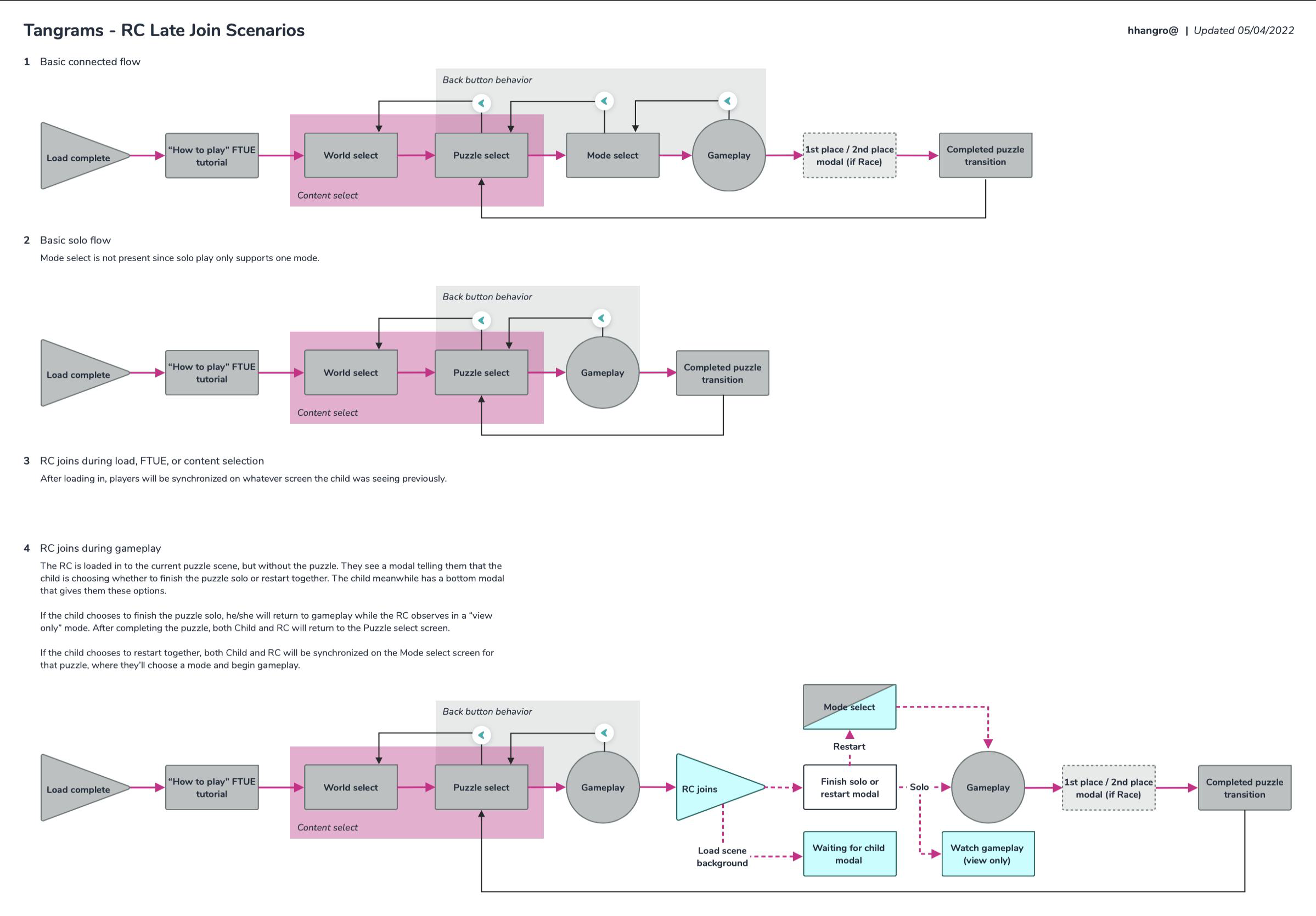 Process flow diagram covering late-join scenarios for the remote caregiver